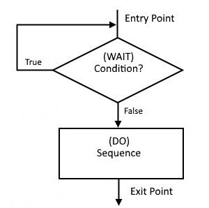 Iteration WAIT-DO Loop